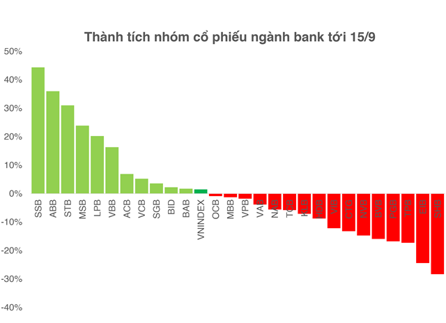 Sóng bank chạy mô hình chữ “K”, chất lượng tài sản đã phản ánh đủ?