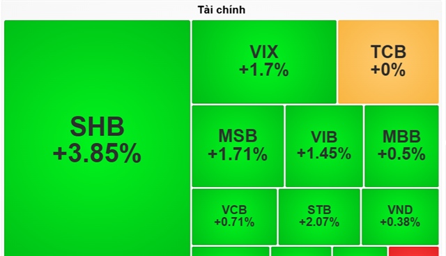 Nhịp đập thị trường 16/10: Cổ phiếu vốn hoá lớn kéo VN-Index tràn sắc xanh, SHB dẫn sóng ngân hàng