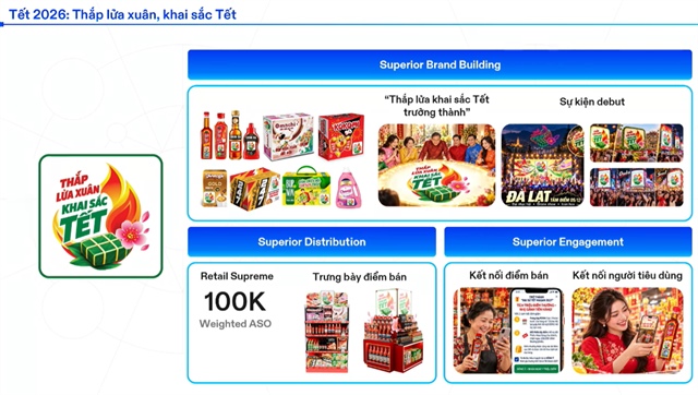 Masan Consumer công bố chiến lược 2027-2031: Doanh thu tăng 25-30%/năm, P/E lên 30-40 lần